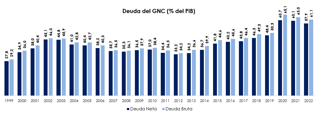 gráfico de deuda nacional 2023